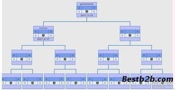直銷軟件解決方案 asp直銷系統(tǒng)、網絡電話直銷軟件與會員獎金結算系統(tǒng)在網絡安全中的開發(fā)與應用